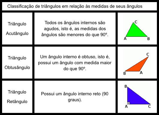 O desenvolvimento desta aula foi planejado da seguinte forma: Através dos triângulos modeláveis, o aluno deverá explorar a definição de