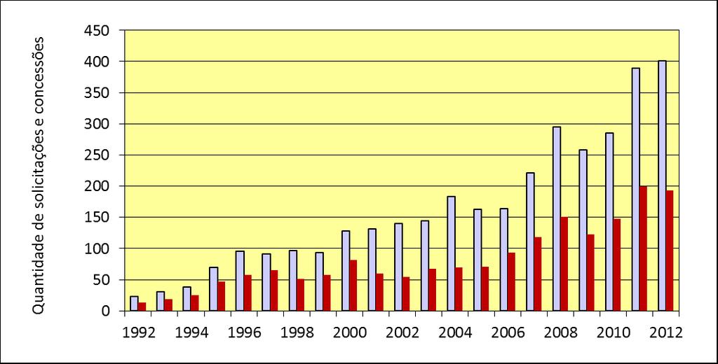 FMBotucatu: solicitações e concessões FAPESP, 1992-2012 http://www.bv.fapesp.