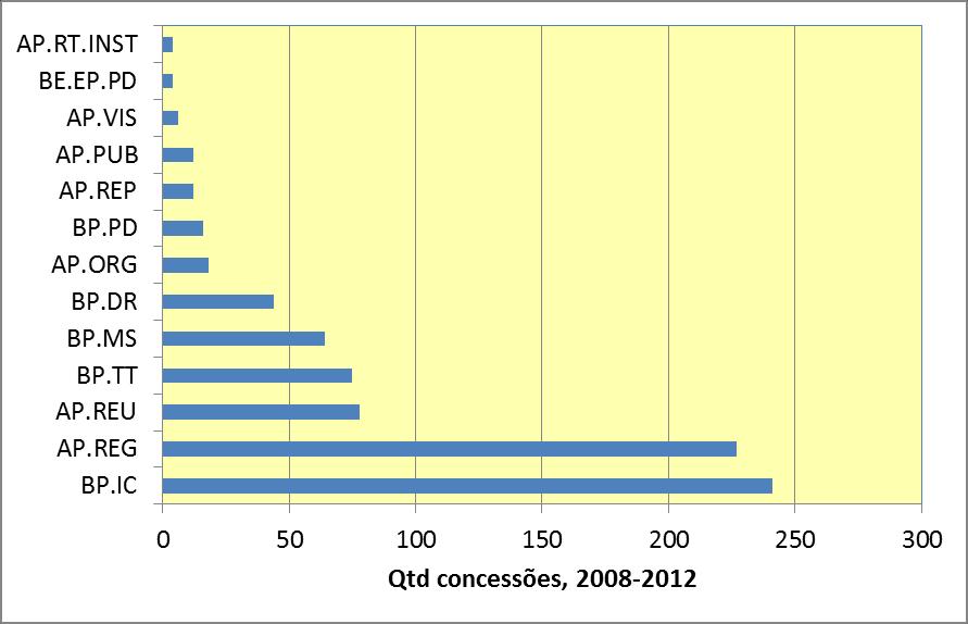 FMBotucatu: concessões FAPESP por instrumento, 2008-2012