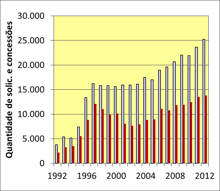Número de solicitantes à FAPESP FAPESP: 9,4 mil solicitantes; 25 mil decisões em 2012 Número de solicitantes 10.000 9.000 8.000 7.000 6.000 5.000 4.