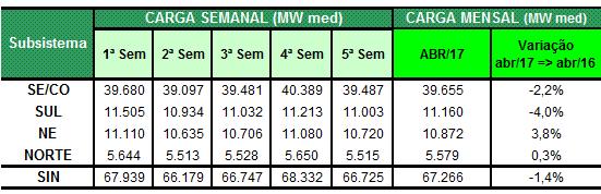 3.3. Previsão de Carga O comportamento da carga dos subsistemas Sudeste/Centro-Oeste e Sul no mês de abril/2017 mantem-se dentro da perspectiva esperada do ponto de vista da sazonalidade.