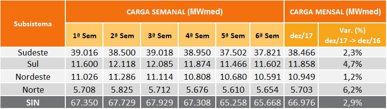 4. PREVISÃO DE CARGA O comportamento da carga do SIN ao longo dos últimos meses já vem refletindo sinais da retomada de crescimento em vários setores da economia.