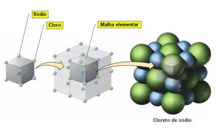 cloro sódio O arranjo