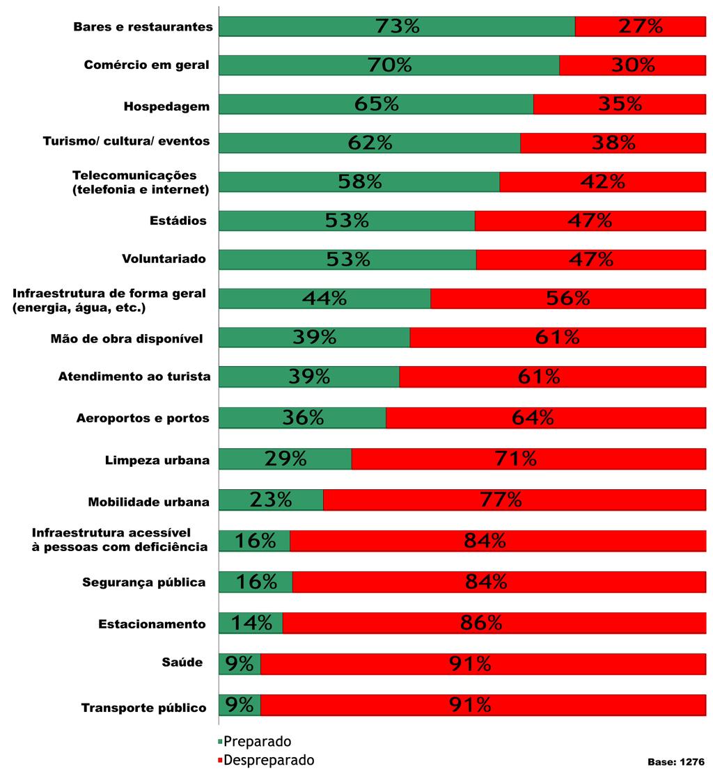 O QUANTO O BRASIL ESTÁ PREPARADO para receber a Copa das Confederações? COPA DO MUNDO 59% dos empresários consideram-se preparados para receber a Copa do Mundo.