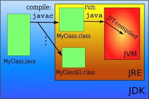 7 JDK Java Development Kit Conjunto de ferramentas necessárias para desenvolver, compilar e rodar aplicativos Java.