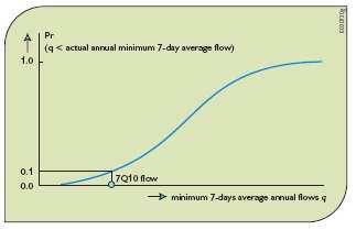 Segundo Sarmento, 2007 o método Q 7,10 segue duas etapas: 1. Calcula-se o Q 7 para todos os anos de registro histórico considerado 2.