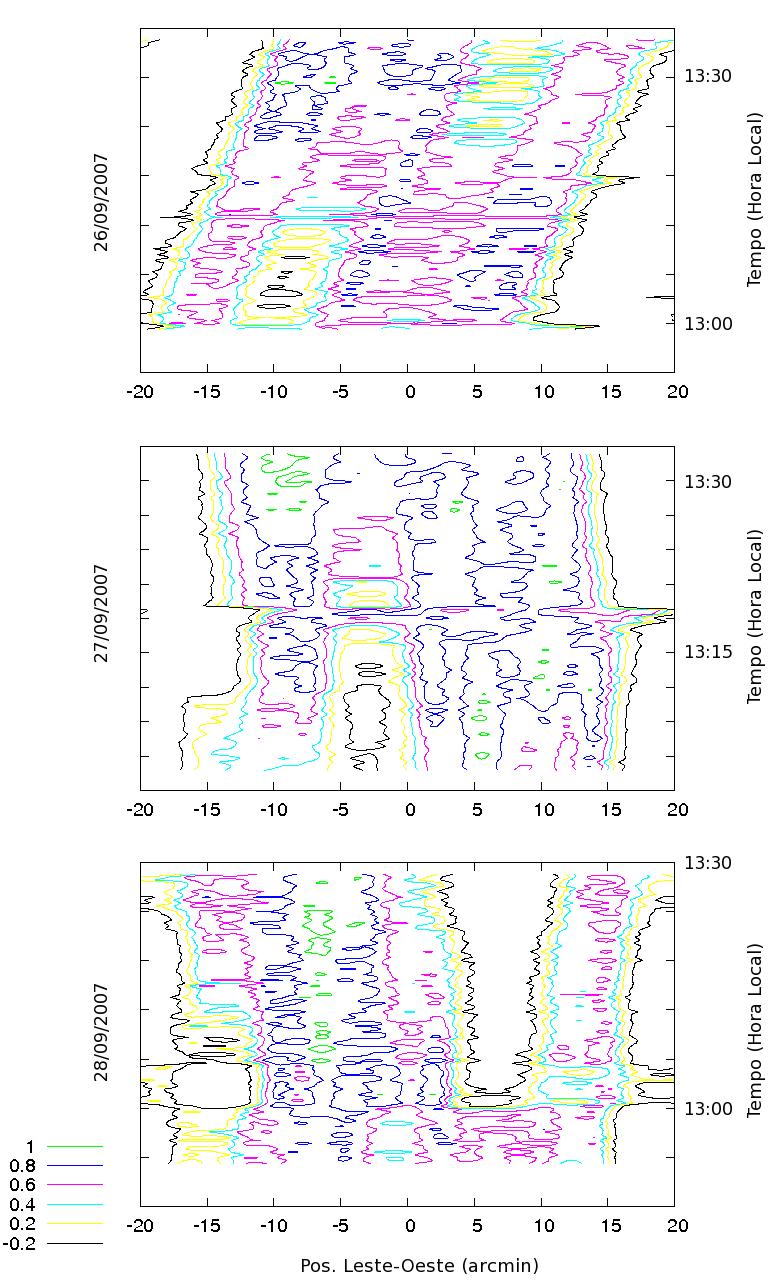 Figura 6.13 - Mapas da evolução temporal da distribuição de brilho unidimensional do Sol obtidos em observações com o PBDA nos dias 26, 27 e 28/09/2007.