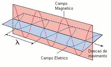 Ondas Eletromagnéticas Campos elétrico e magnético vibram em planos perpendiculares entre si.