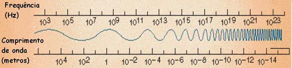O Espectro Eletromagnético O espectro eletromagnético óptico (faixa do visível) cobre comprimentos de onda desde o violeta: 3900 Å