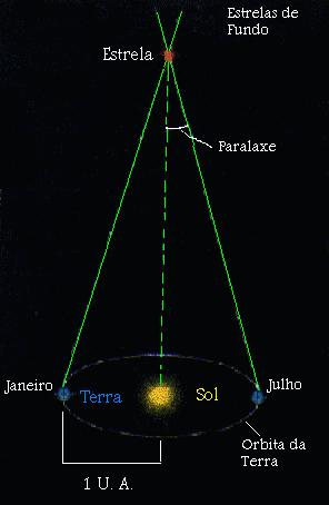 Paralaxe Trigonométrica Quanto mais distante a estrela, menor é o ângulo paralático medida mais usual da paralaxe é dada