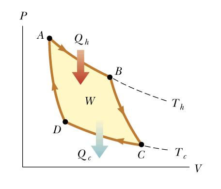 ariação da entropia no ciclo de Carnot Num ciclo de Carnot, a transferência de calor ocorre apenas nas duas transformações