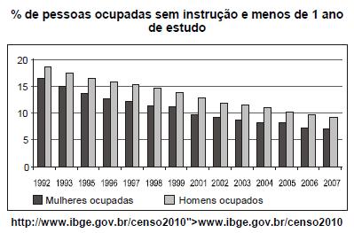 09. O gráfico representa a comparação entre homens e mulheres sem instrução e com menos de 1 ano de estudo na ocupação de cargos no Brasil.