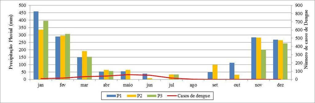 Figura 5 Precipitação pluviométricae casos de dengue em 2007, em Jataí No ano de 2008 o período de chuvas foi de janeiro a maio, sendo março o mês com maior volume de precipitação pluvial (P3 com 338