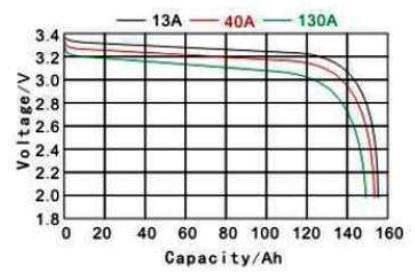 Figura 4-5 - Testes de descarga das baterias fornecidos pelo fabricante.
