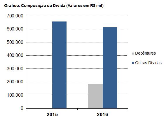 Outros -648-0,43% -1.219-0,58% (=) Resultado Antes do Resultado Financeiro e dos Tributos 110.207 73,95% 196.054 93,95% Receitas financeiras 7.143 4,79% 8.479 4,06% Variação cambial ativa -50.