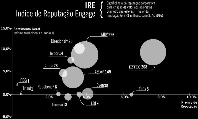 reputação corporativa da EZTEC: R$ 208 milhões, (8,3% do valor de mercado da companhia