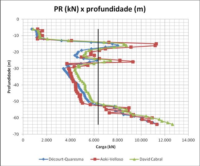 As Figuras 6 a 8 ilustram os gráficos de capacidade de carga ao longo da profundidade da estaca para a sondagem mais próxima de acordo com os três métodos supracitados, separados em PL (atrito