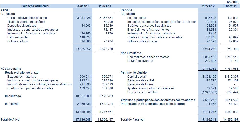 comparação a uma despesa líquida de R$ 71,7 milhões em 2011, apresentando um aumento de R$ 292,6 milhões.