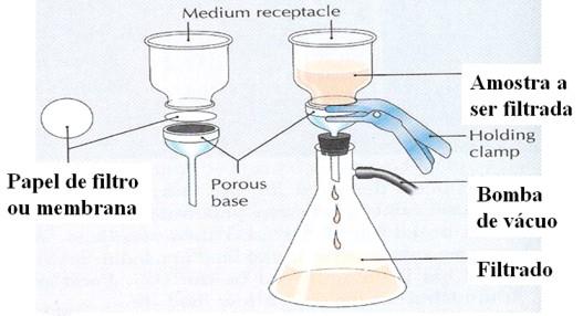 Filtração a Vácuo A sucção acelera a filtração, especialmente para precipitados gelatinosos