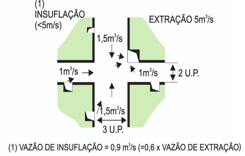 4 Toda porta de acesso ao local deve distar no máximo 5 m das aberturas de introdução de ar (Figura 25). por unidade de passagem da circulação (Figura 26).