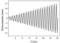 Análise do desempenho mecânico O comportamento cíclico das ligações é analisado com base nos diagramas médios de