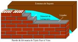 Paredes de alvenaria de fachada: Soluções e sugestões de melhoria de desempenho 54 valores médios dos panos de parede de alvenaria apresentam 4,5m de comprimento por 2,8m de altura.