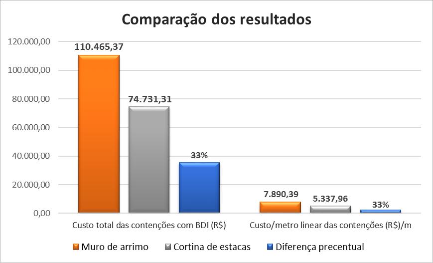 FIGURA 9- Custo total das contenções propostas para o talude em estudo.