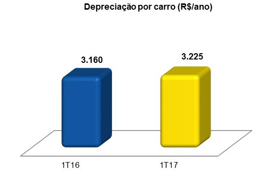 1T17 Comentários de Desempenho 8 - DEPRECIAÇÃO No comparativo entre o 1T17 e o 1T16, a depreciação anual média por carro teve um aumento de 2,1% passando de R$3.160 para R$3.225.