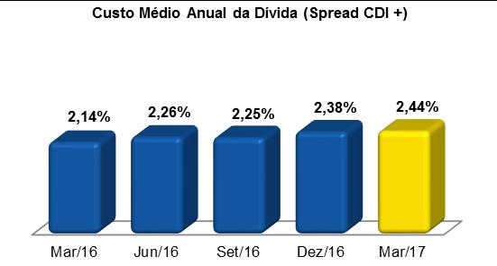 1T17 Comentários de Desempenho 14 - DÍVIDA No final do 1T17, o endividamento bruto da Unidas, incluindo os juros e excluindo os custos de captação, atingiu o montante de R$966,7 MM que, descontando o