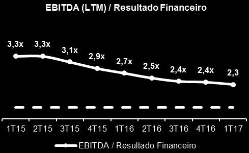 119 veículos alienada como garantia das operações de Leasing Financeiro; conferindo-lhe grande