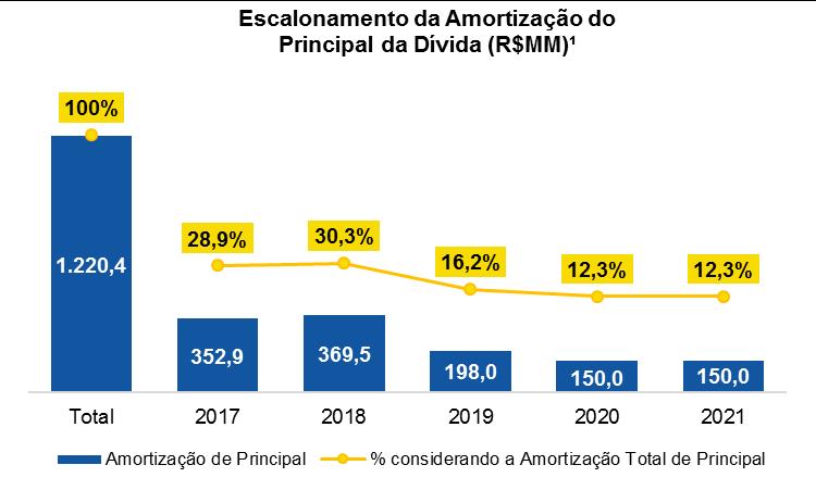 1T17 Comentários de Desempenho 15 EVENTOS SUBSEQUENTES Em 07 de abril de 2017, o nosso segmento de Franquias do RAC conquistou o Selo de Excelência em Franchising na Categoria Master, promovido pela