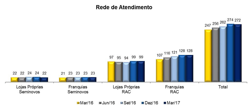 1T17 Comentários de Desempenho Dados Econômico Financeiros (R$ MM) 1T16 1T17 Var.