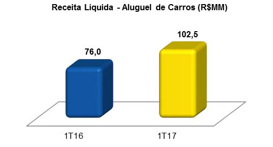 1T17 Comentários de Desempenho 2 - SEGMENTO DE ALUGUEL DE CARROS (RAC) No 1T17, a Receita Líquida relacionada ao segmento de Aluguel de Carros RAC (que não inclui as franquias) apresentou um aumento