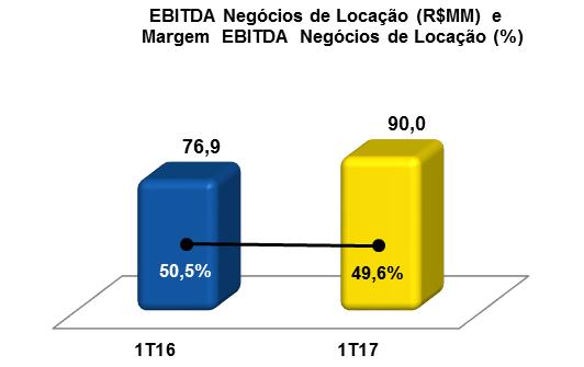 1T17 Comentários de Desempenho 7 - EBITDA No 1T17, o EBITDA Consolidado apresentou um aumento de 11,5%, passando de R$85,1 MM no 1T16 para R$94,9 MM no 1T17.