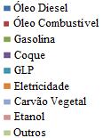 Figura 1: Consumo final de energéticos secundários (BEN 2012). É possível observar que o óleo diesel é o segmento de maior incremento anual, superando o consumo da eletricidade.