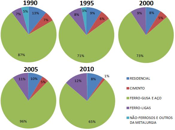 nas ultimas três décadas, o Brasil vem focalizando no uso de derivados de petróleo e eletricidade, para assim atender as novas demandas energéticas.