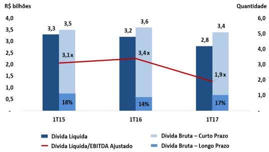 13. Endividamento A dívida bruta passou de R$3,61 bilhões, em março de 2016, para R$3,42 bilhões em março de 2017.