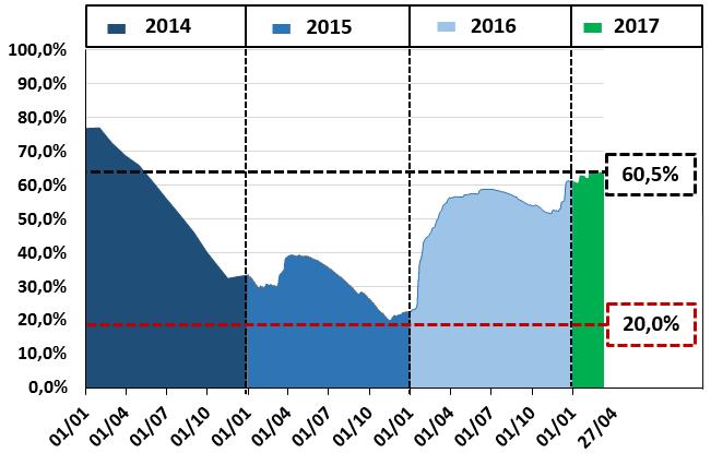 O gráfico a seguir demonstra a evolução dos níveis de reservação de água em cada reservatório que compõe o referido Sistema ao longo dos anos de 2015, 2016 e 2017, até 27 de