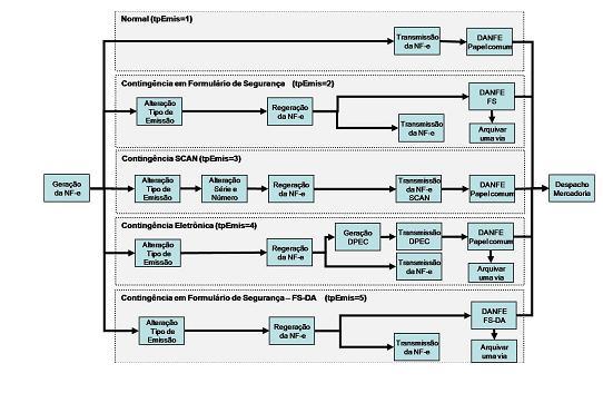 FS-DA - Contingência com uso do Formulário de Segurança para impressão de Documento Auxiliar do Documento Fiscal eletrônico FS-DA é um modelo operacional similar ao modelo operacional da contingência