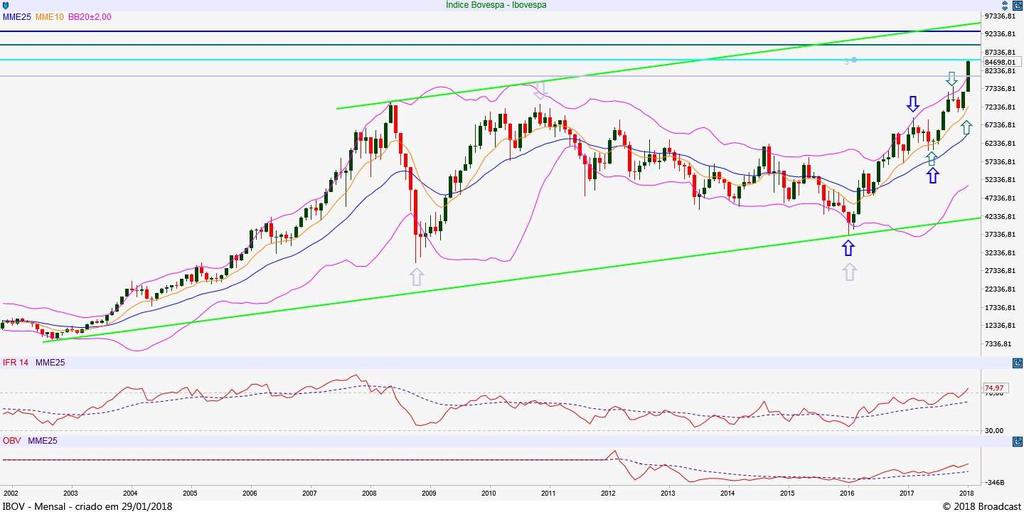 IBOVESPA MENSAL Resistência 2 93.000 Resistência 1 89.000 Suporte 1 71.000 Suporte 2 60.