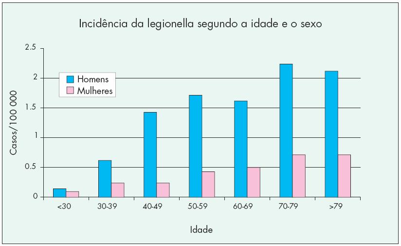 INCIDÊNCIA DA LEGIONELLA