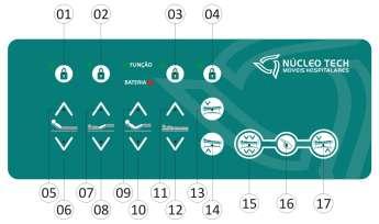 PAINEL DE COMANDO SUPERVISOR (FIXADO NA PESEIRA) (01)- Bloqueio do funcionamento da membrana da grade lateral esquerda interna (02)- Bloqueio do funcionamento da membrana da grade lateral direita