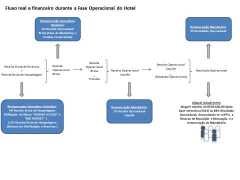 Mandatária Fase Pré-Operacional: honorários pré-operacionais no valor de R$5.000,00 por mês, devidos e pagos pela Operadora Hoteleira.