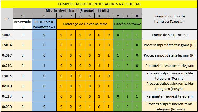 Construção dos identificadores para SEW Se desmembrarmos os dados contidos nos 8 identificadores que circulam nesta rede, poderemos saber a função de cada um e