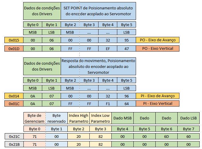 Os frames de dados do tipo PO e PI (0x014, 0x015, 0x01C e 0x01B) possuem um tamanho de 6 bytes. Já os frames de Parameter request / response possuem 8 bytes de tamanho.