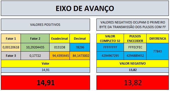 Detalhe conversão eixo de avanço Um detalhe importante a ser citado é que quando o eixo está em uma posição negativa de contagem do encoder absoluto, o valor 0xFF é configurado no Byte 2.