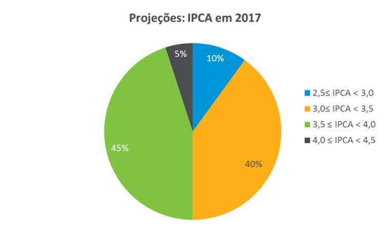 Política Monetária No tocante à política monetária, o Comitê projeta uma redução de 100 pontos base para a reunião do Copom de julho, com a mediana da meta para a Taxa Selic passando para 9,25%.