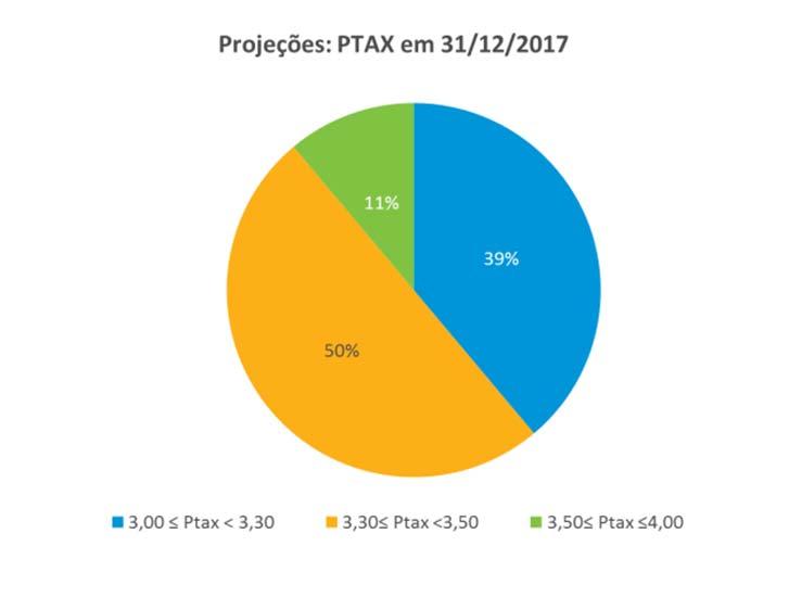 5% das apostas no mesmo período, enquanto pela primeira vez este ano apareceram estimativas abaixo de 3,0%, com 10% do total das projeções.