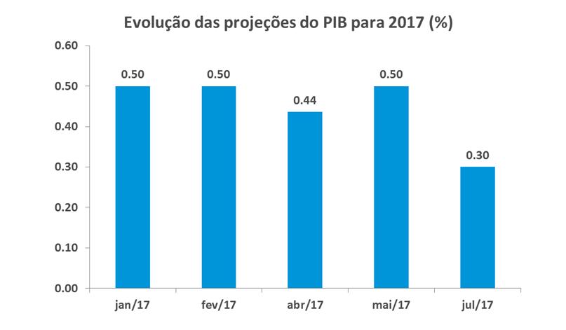 contribuição de um cenário benigno de inflação é mitigada pela piora da percepção do quadro fiscal, o que mantém um elevado nível de incertezas no ambiente de negócios.