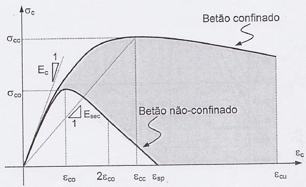 Modelos Não Lineares Comportamento Não Linear dos Materiais Betão Modelo de Mander (EC8, parte 2) Betão Confinado A partir das propriedades do betão não confinado juntamente com a pressão de